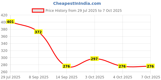 flipkart.com sangam Egg container Egg Holder sangam Price History Graph from 29 Jul 2025 to 6 Oct 2025
