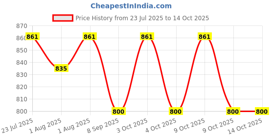 flipkart.com samruddhi by samruddhi SANGAM-O samruddhi by samruddhi Price History Graph from 23 Jul 2025 to 14 Oct 2025