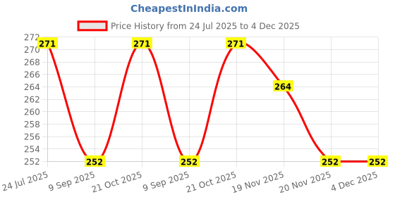flipkart.com SANGAM Reduces Hair Fall Derma Roller 540 Titanium Micro Needles 0.5 mm Personal Care Appliance Combo Price History Graph from 24 Jul 2025 to 4 Dec 2025