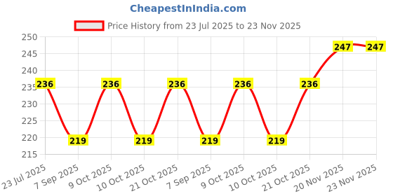 flipkart.com sangam Sunmini Drayer Foldable Light Based For All Kind Of Paints Dry Nail Polish Dryer sangam Price History Graph from 23 Jul 2025 to 22 Nov 2025