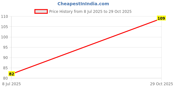 flipkart.com sse sangam jal SANGAM TRIVENI JAL GANGA YAMUNA SARASWATI sse sangam jal Price History Graph from 8 Jul 2025 to 29 Oct 2025
