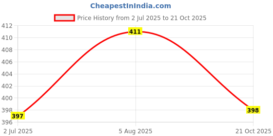 flipkart.com sanganeri mart Women Viscose Rayon Kurti Palazzo Set sanganeri mart Price History Graph from 2 Jul 2025 to 21 Oct 2025