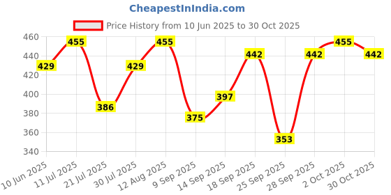 flipkart.com sanganeri Women Printed Regular Green Skirt sanganeri Price History Graph from 10 Jun 2025 to 30 Oct 2025