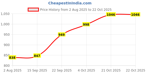 flipkart.com sanganienterprice Jumbo Size Extremely Light Weight , Water Proof Kitchen Kids Play Tent House for 10 Year Old Girls and Boys sanganienterprice Price History Graph from 2 Aug 2025 to 21 Oct 2025