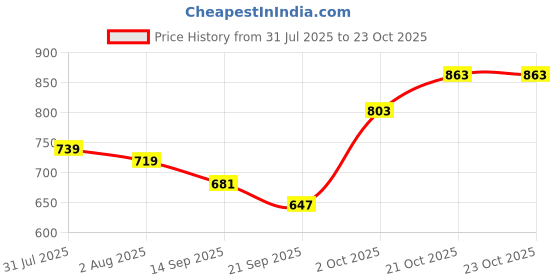 flipkart.com sanganienterprice Water Proof Kitchen Kids Play Tent House for 10 Year Old Girls and Boys sanganienterprice Price History Graph from 31 Jul 2025 to 23 Oct 2025