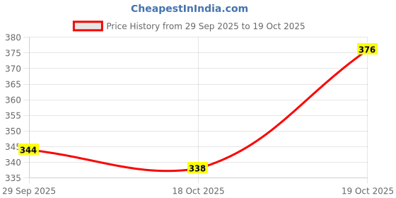 flipkart.com sangawat Women Solid Viscose Rayon A-line Kurta sangawat Price History Graph from 29 Sep 2025 to 18 Oct 2025