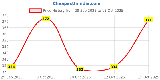 flipkart.com sangawat Women Solid Viscose Rayon A-line Kurta sangawat Price History Graph from 29 Sep 2025 to 15 Oct 2025