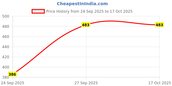 flipkart.com sangeeta devi Solid Women With Attached Dupatta Jumpsuit sangeeta devi Price History Graph from 24 Sep 2025 to 16 Oct 2025