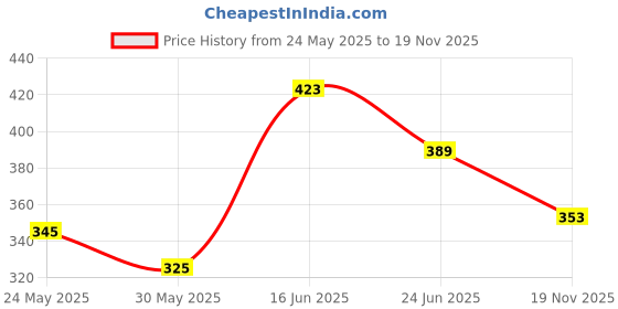 flipkart.com sanghvisshop Men Night Suit Set Blue Printed sanghvisshop Price History Graph from 24 May 2025 to 19 Nov 2025