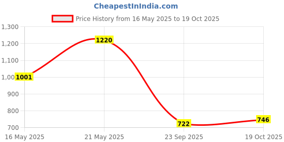 flipkart.com sanginisang Mahindra Jeep sanginisang Price History Graph from 16 May 2025 to 19 Oct 2025