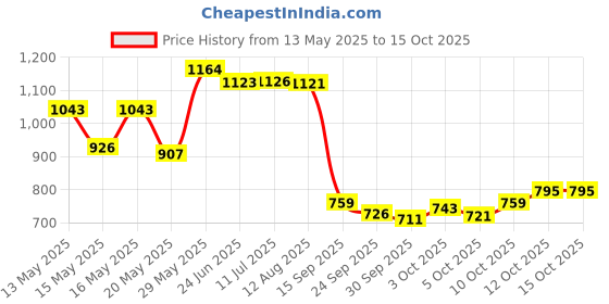 flipkart.com sanginisang Mahindra Xylo sanginisang Price History Graph from 13 May 2025 to 14 Oct 2025
