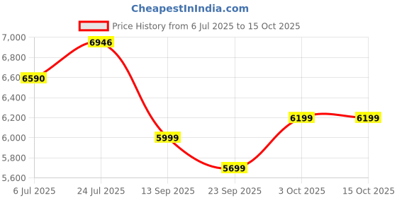 flipkart.com flipkart perfect homes Sango X Fabric Office Arm Chair flipkart perfect homes Price History Graph from 6 Jul 2025 to 14 Oct 2025