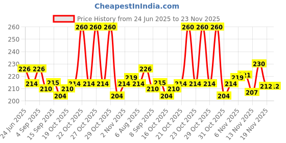 flipkart.com sangot enterprises 2 in 1 Dual Function Stainless Steel Vegetables Knife Blade Knife, Blade, Multi Tool Price History Graph from 24 Jun 2025 to 22 Nov 2025