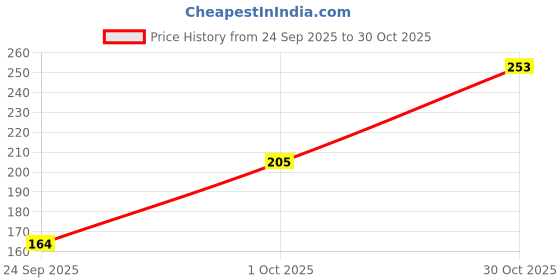 flipkart.com sangouri Casual Regular Sleeves Floral Print Women Blue Top sangouri Price History Graph from 24 Sep 2025 to 30 Oct 2025