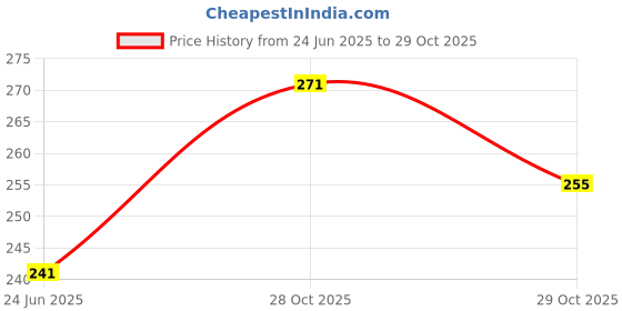 flipkart.com sangouri Casual Regular Sleeves Printed Women Black Top sangouri Price History Graph from 24 Jun 2025 to 28 Oct 2025