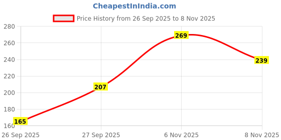 flipkart.com sangouri Casual Regular Sleeves Printed Women Black Top sangouri Price History Graph from 26 Sep 2025 to 6 Nov 2025