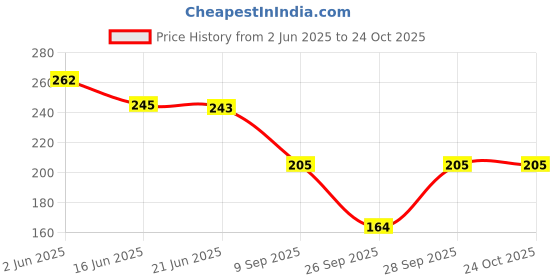 flipkart.com sangouri Casual Regular Sleeves Printed Women Brown Top sangouri Price History Graph from 2 Jun 2025 to 22 Oct 2025