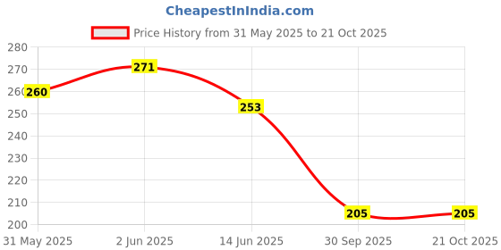 flipkart.com sangouri Casual Regular Sleeves Printed Women Dark Blue, White, Black Top sangouri Price History Graph from 31 May 2025 to 20 Oct 2025