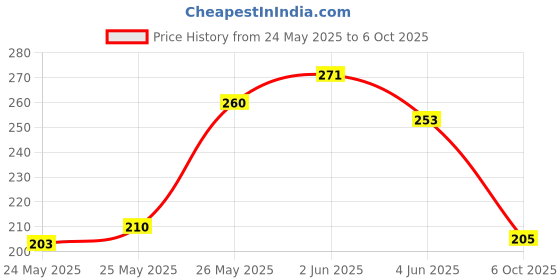 flipkart.com sangouri Casual Regular Sleeves Printed Women Dark Blue, White, Black Top sangouri Price History Graph from 24 May 2025 to 6 Oct 2025