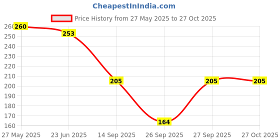 flipkart.com sangouri Casual Regular Sleeves Printed Women Dark Blue, White, Black Top sangouri Price History Graph from 27 May 2025 to 27 Oct 2025
