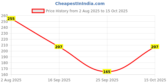 flipkart.com sangouri Casual Regular Sleeves Printed Women Maroon Top sangouri Price History Graph from 2 Aug 2025 to 15 Oct 2025