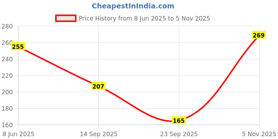 flipkart.com sangouri Casual Regular Sleeves Printed Women Red Top sangouri Price History Graph from 8 Jun 2025 to 5 Nov 2025