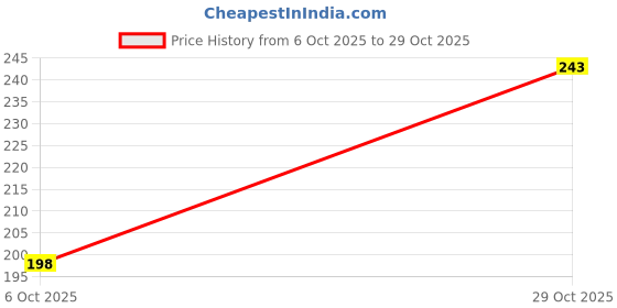 flipkart.com sangouri Casual Regular Sleeves Printed Women White Top sangouri Price History Graph from 6 Oct 2025 to 29 Oct 2025