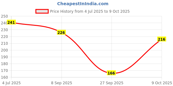 flipkart.com sangouri Women Printed Viscose Rayon Straight Kurta sangouri Price History Graph from 4 Jul 2025 to 9 Oct 2025