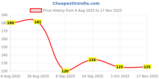 flipkart.com sangoves Men, Women, Unisex Shapewear sangoves Price History Graph from 6 Aug 2025 to 17 Nov 2025