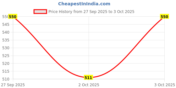 flipkart.com sangoz Arm Hand Tool Labor-Saving Arm, Door Panel Lifting Cabinet Jack, Lever Tool sangoz Price History Graph from 27 Sep 2025 to 3 Oct 2025