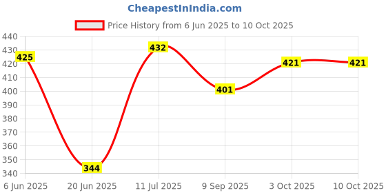 flipkart.com sangoz by n.a Non-stick Gas Toaster Sandwich Maker | Regular Grill Sandwich Maker Toast sangoz by n.a Price History Graph from 6 Jun 2025 to 9 Oct 2025
