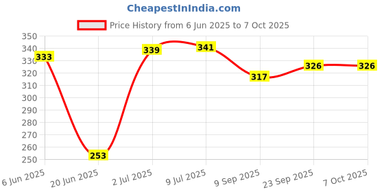 flipkart.com sangoz by n.a SZ-uscm*1 Open Grill sangoz by n.a Price History Graph from 6 Jun 2025 to 7 Oct 2025