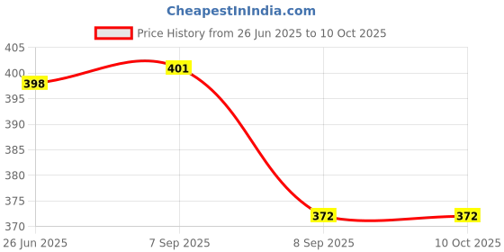 flipkart.com sangoz Cold Burger Press Hamburger Press Patty Maker 4.7 inches Non-Stick Manual Dough Press sangoz Price History Graph from 26 Jun 2025 to 10 Oct 2025