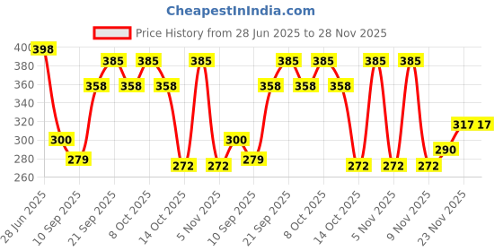 flipkart.com sangoz Egg holder Egg Holder sangoz Price History Graph from 28 Jun 2025 to 28 Nov 2025