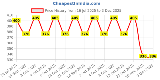 flipkart.com sangoz Plastic Retractable Handheld Water Spray Bidet with Angled Nozzle Spray Bidet Nozzle sangoz Price History Graph from 16 Jul 2025 to 3 Dec 2025