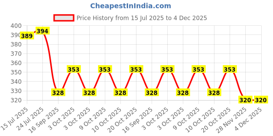 flipkart.com sangoz ssth*1 Finished Trivet sangoz Price History Graph from 15 Jul 2025 to 4 Dec 2025