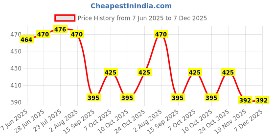 flipkart.com sangoz SZ-ssth*1 Finished Trivet sangoz Price History Graph from 7 Jun 2025 to 6 Dec 2025