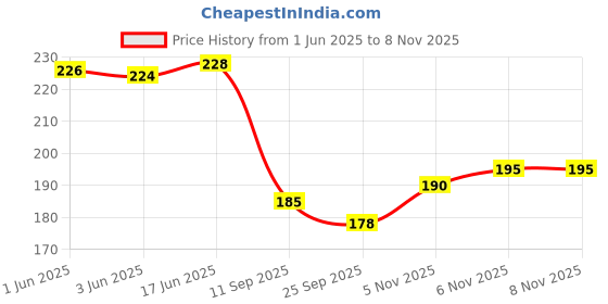 flipkart.com sangra Men & Women Multicolor Messenger Bag sangra Price History Graph from 1 Jun 2025 to 8 Nov 2025