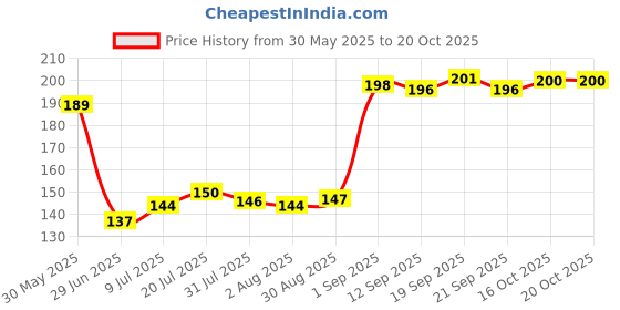 flipkart.com sangra SJB-Printed eco-freindly grocery bag Grocery Bag sangra Price History Graph from 30 May 2025 to 20 Oct 2025