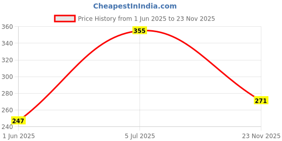 flipkart.com sangra SJB-Printed eco-freindly grocery bag Pack of 2 Grocery Bags sangra Price History Graph from 1 Jun 2025 to 23 Nov 2025