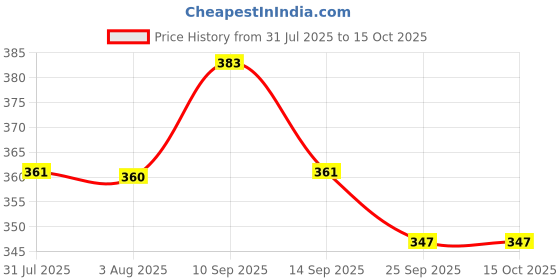 flipkart.com sangram 1000 ml Cooking Oil Dispenser Set sangram Price History Graph from 31 Jul 2025 to 14 Oct 2025