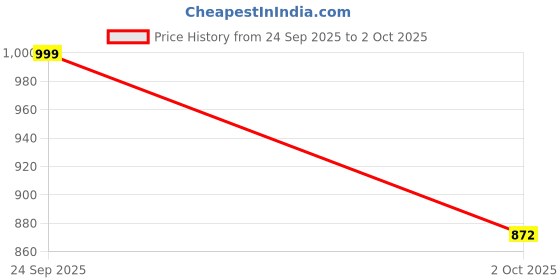 flipkart.com sangria Floral Print, Printed, Embellished Bollywood Georgette Saree sangria Price History Graph from 24 Sep 2025 to 2 Oct 2025
