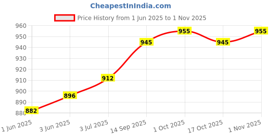 flipkart.com sangria Party Blue Clutch sangria Price History Graph from 1 Jun 2025 to 1 Nov 2025