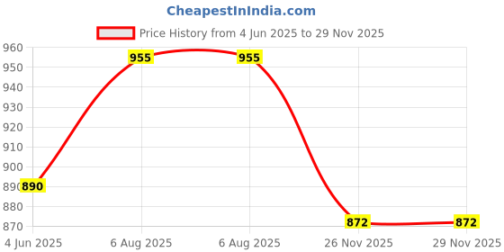 flipkart.com sangria Party Maroon Clutch sangria Price History Graph from 4 Jun 2025 to 26 Nov 2025
