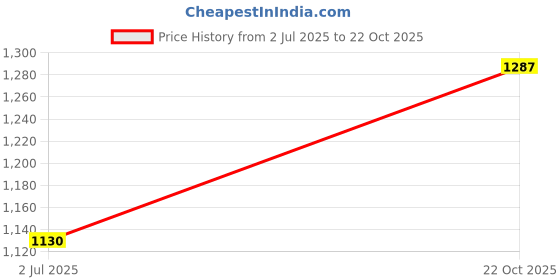 flipkart.com sangria Shirt Pant Co-ords Set sangria Price History Graph from 2 Jul 2025 to 22 Oct 2025
