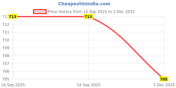 flipkart.com sangria Women Fit and Flare Dark Blue Above Knee/Mid Thigh Length Dress sangria Price History Graph from 14 Sep 2025 to 3 Dec 2025