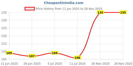 flipkart.com sanhan Plug & Play Energy Saving Night Lamp 0.5w Night Light for Bedroom decoration Night Lamp sanhan Price History Graph from 11 Jun 2025 to 28 Nov 2025