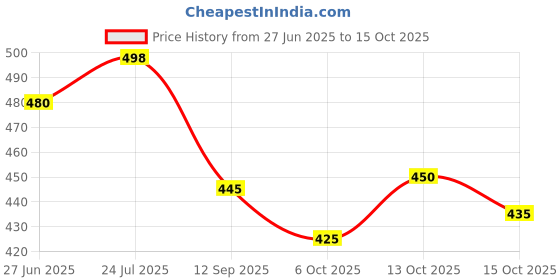 flipkart.com sanhani Unstitched Cotton Blend Salwar Suit Material Embroidered, Printed sanhani Price History Graph from 27 Jun 2025 to 13 Oct 2025
