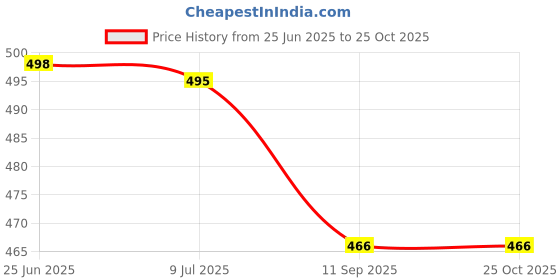 flipkart.com sanhani Unstitched Cotton Blend Salwar Suit Material Embroidered, Printed sanhani Price History Graph from 25 Jun 2025 to 24 Oct 2025