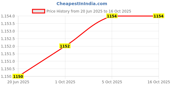 flipkart.com sanharshu Crystal Glass 1 Jug (1.5 L) and Set of 6 Glass Pineapple Design (250 ml) Each Jug Bottle Glass Set sanharshu Price History Graph from 20 Jun 2025 to 15 Oct 2025